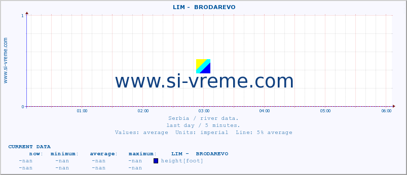  ::  LIM -  BRODAREVO :: height |  |  :: last day / 5 minutes.