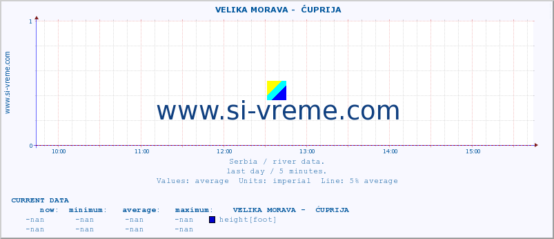  ::  VELIKA MORAVA -  ĆUPRIJA :: height |  |  :: last day / 5 minutes.