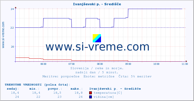 POVPREČJE :: Ivanjševski p. - Središče :: temperatura | pretok | višina :: zadnji dan / 5 minut.