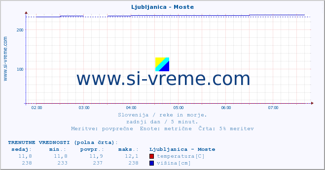 POVPREČJE :: Ljubljanica - Moste :: temperatura | pretok | višina :: zadnji dan / 5 minut.