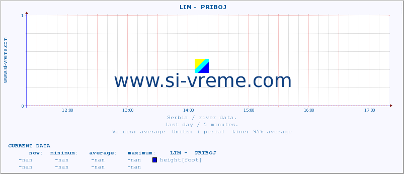  ::  LIM -  PRIBOJ :: height |  |  :: last day / 5 minutes.