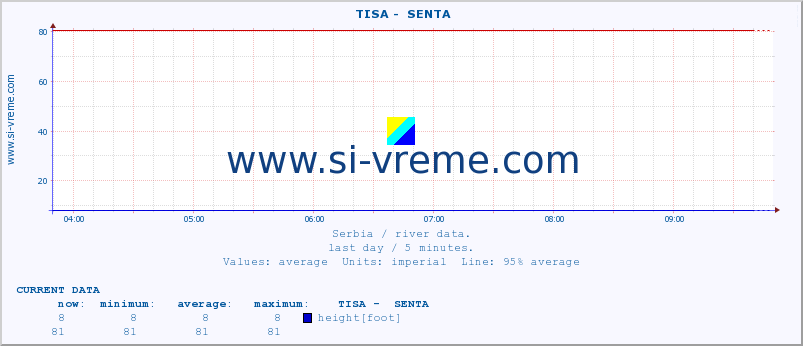  ::  TISA -  SENTA :: height |  |  :: last day / 5 minutes.