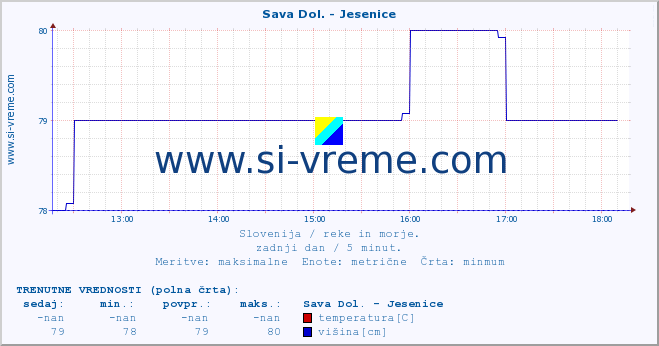 POVPREČJE :: Sava Dol. - Jesenice :: temperatura | pretok | višina :: zadnji dan / 5 minut.