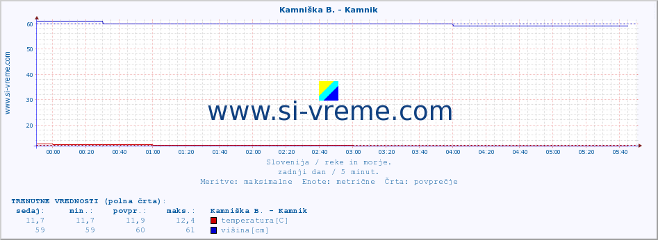 POVPREČJE :: Kamniška B. - Kamnik :: temperatura | pretok | višina :: zadnji dan / 5 minut.