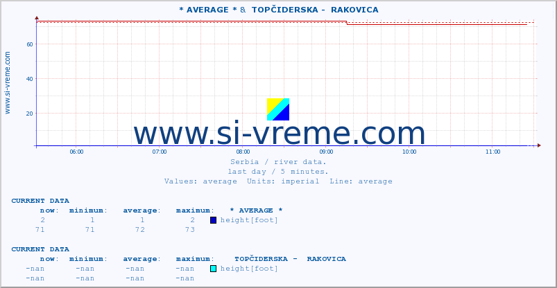  :: * AVERAGE * &  TOPČIDERSKA -  RAKOVICA :: height |  |  :: last day / 5 minutes.