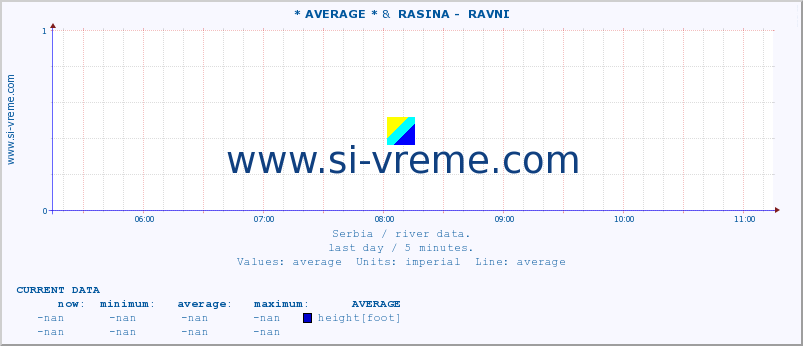  :: * AVERAGE * &  RASINA -  RAVNI :: height |  |  :: last day / 5 minutes.