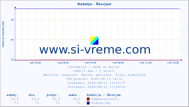 POVPREČJE :: Radulja - Škocjan :: temperatura | pretok | višina :: zadnji dan / 5 minut.