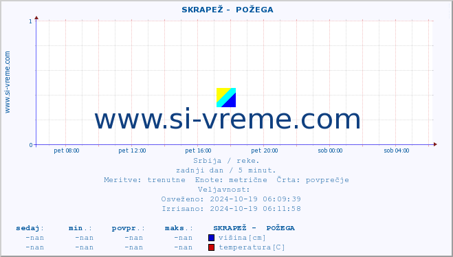 POVPREČJE ::  SKRAPEŽ -  POŽEGA :: višina | pretok | temperatura :: zadnji dan / 5 minut.