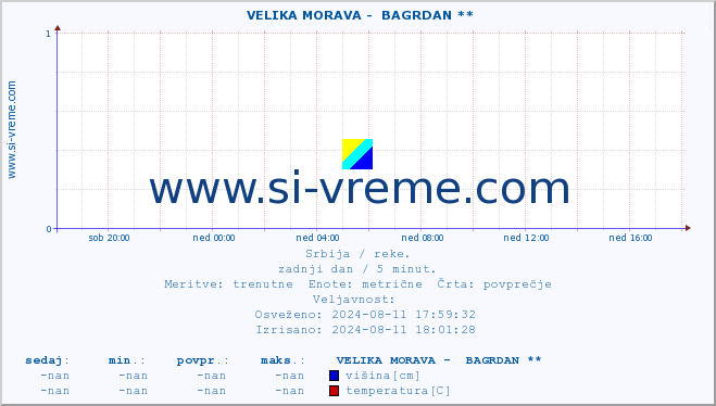 POVPREČJE ::  VELIKA MORAVA -  BAGRDAN ** :: višina | pretok | temperatura :: zadnji dan / 5 minut.