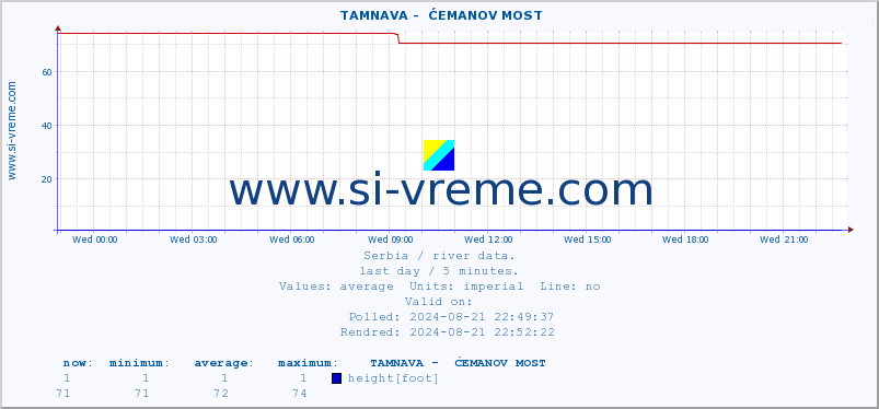  ::  TAMNAVA -  ĆEMANOV MOST :: height |  |  :: last day / 5 minutes.