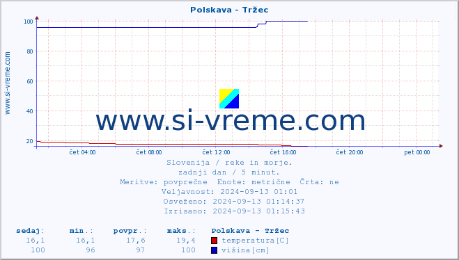 POVPREČJE :: Polskava - Tržec :: temperatura | pretok | višina :: zadnji dan / 5 minut.