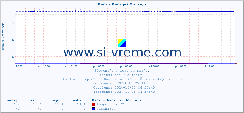 POVPREČJE :: Bača - Bača pri Modreju :: temperatura | pretok | višina :: zadnji dan / 5 minut.