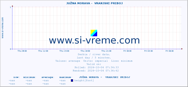  ::  JUŽNA MORAVA -  VRANJSKI PRIBOJ :: height |  |  :: last day / 5 minutes.