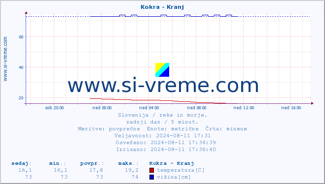 POVPREČJE :: Kokra - Kranj :: temperatura | pretok | višina :: zadnji dan / 5 minut.