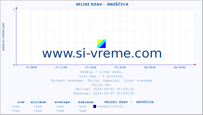  ::  VELIKI RZAV -  KRUŠČICA :: height |  |  :: last day / 5 minutes.