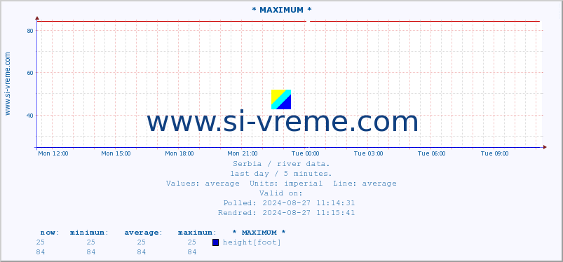  :: * MAXIMUM * :: height |  |  :: last day / 5 minutes.