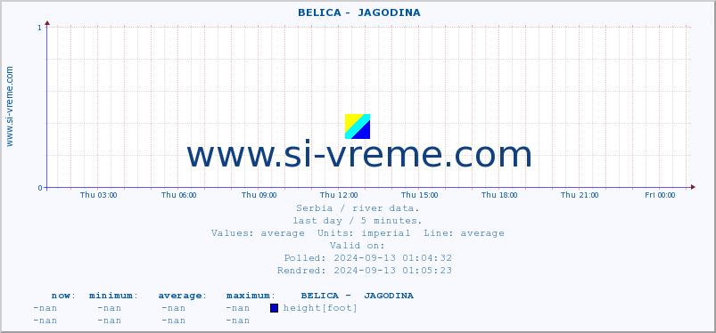  ::  BELICA -  JAGODINA :: height |  |  :: last day / 5 minutes.