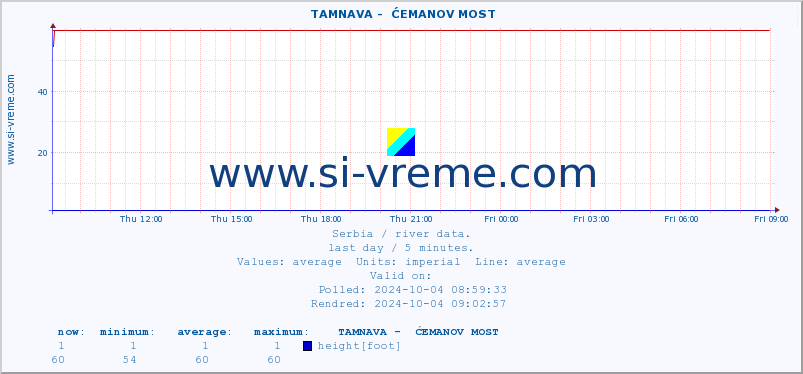  ::  TAMNAVA -  ĆEMANOV MOST :: height |  |  :: last day / 5 minutes.