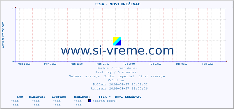  ::  TISA -  NOVI KNEŽEVAC :: height |  |  :: last day / 5 minutes.