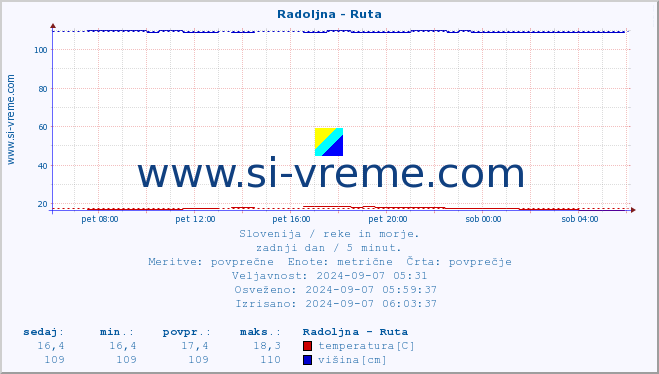 POVPREČJE :: Radoljna - Ruta :: temperatura | pretok | višina :: zadnji dan / 5 minut.