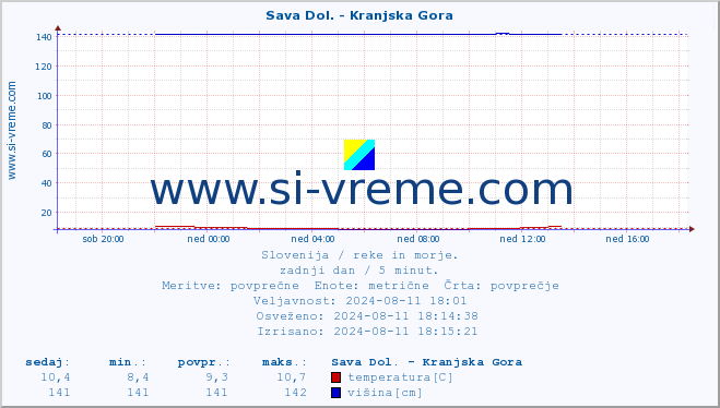 POVPREČJE :: Sava Dol. - Kranjska Gora :: temperatura | pretok | višina :: zadnji dan / 5 minut.