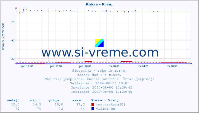 POVPREČJE :: Kokra - Kranj :: temperatura | pretok | višina :: zadnji dan / 5 minut.