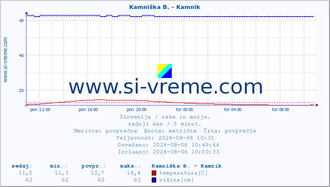 POVPREČJE :: Kamniška B. - Kamnik :: temperatura | pretok | višina :: zadnji dan / 5 minut.