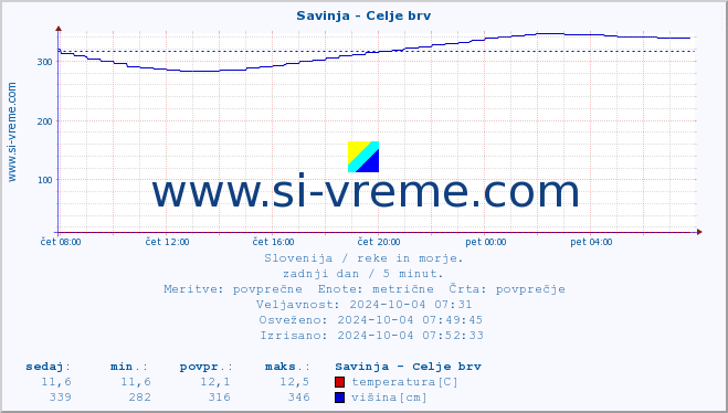 POVPREČJE :: Savinja - Celje brv :: temperatura | pretok | višina :: zadnji dan / 5 minut.