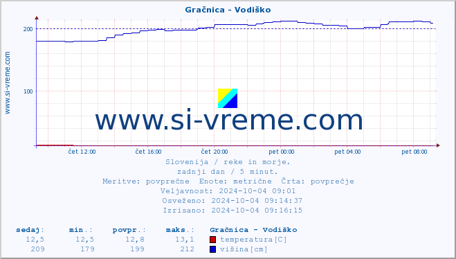 POVPREČJE :: Gračnica - Vodiško :: temperatura | pretok | višina :: zadnji dan / 5 minut.