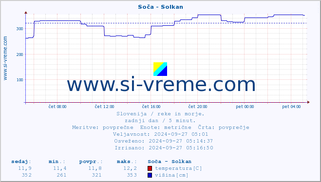 POVPREČJE :: Soča - Solkan :: temperatura | pretok | višina :: zadnji dan / 5 minut.