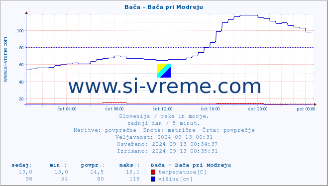 POVPREČJE :: Bača - Bača pri Modreju :: temperatura | pretok | višina :: zadnji dan / 5 minut.