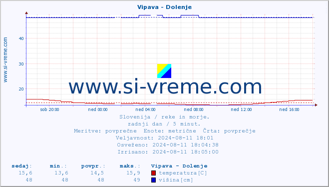 POVPREČJE :: Vipava - Dolenje :: temperatura | pretok | višina :: zadnji dan / 5 minut.