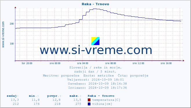 POVPREČJE :: Reka - Trnovo :: temperatura | pretok | višina :: zadnji dan / 5 minut.