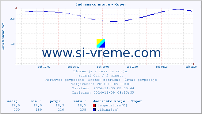 POVPREČJE :: Jadransko morje - Koper :: temperatura | pretok | višina :: zadnji dan / 5 minut.