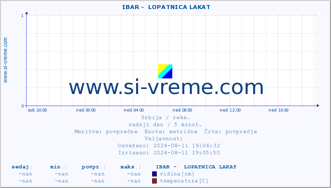 POVPREČJE ::  IBAR -  LOPATNICA LAKAT :: višina | pretok | temperatura :: zadnji dan / 5 minut.