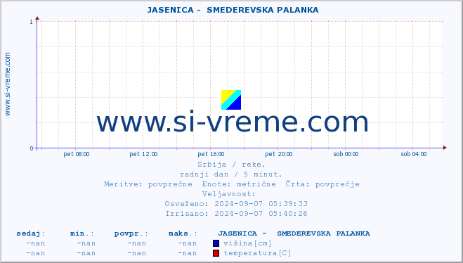 POVPREČJE ::  JASENICA -  SMEDEREVSKA PALANKA :: višina | pretok | temperatura :: zadnji dan / 5 minut.