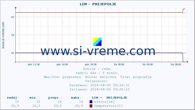 POVPREČJE ::  LIM -  PRIJEPOLJE :: višina | pretok | temperatura :: zadnji dan / 5 minut.