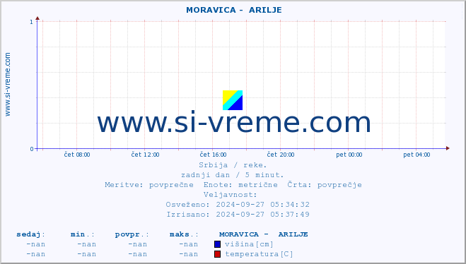 POVPREČJE ::  MORAVICA -  ARILJE :: višina | pretok | temperatura :: zadnji dan / 5 minut.