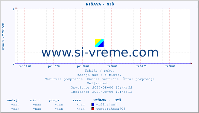 POVPREČJE ::  NIŠAVA -  NIŠ :: višina | pretok | temperatura :: zadnji dan / 5 minut.