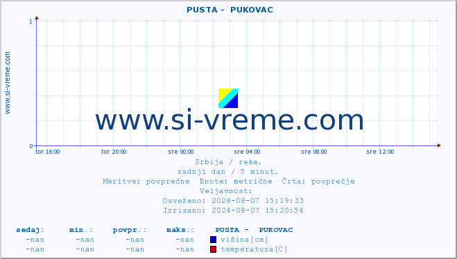 POVPREČJE ::  PUSTA -  PUKOVAC :: višina | pretok | temperatura :: zadnji dan / 5 minut.