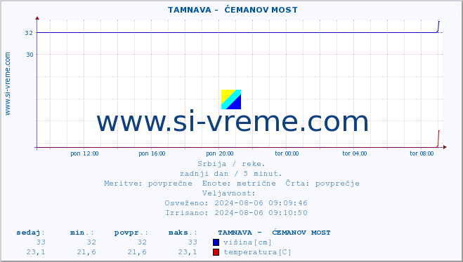 POVPREČJE ::  TAMNAVA -  ĆEMANOV MOST :: višina | pretok | temperatura :: zadnji dan / 5 minut.