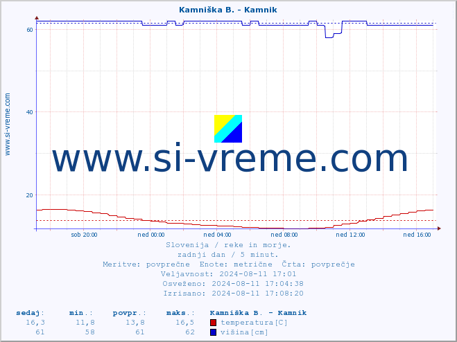 POVPREČJE :: Kamniška B. - Kamnik :: temperatura | pretok | višina :: zadnji dan / 5 minut.