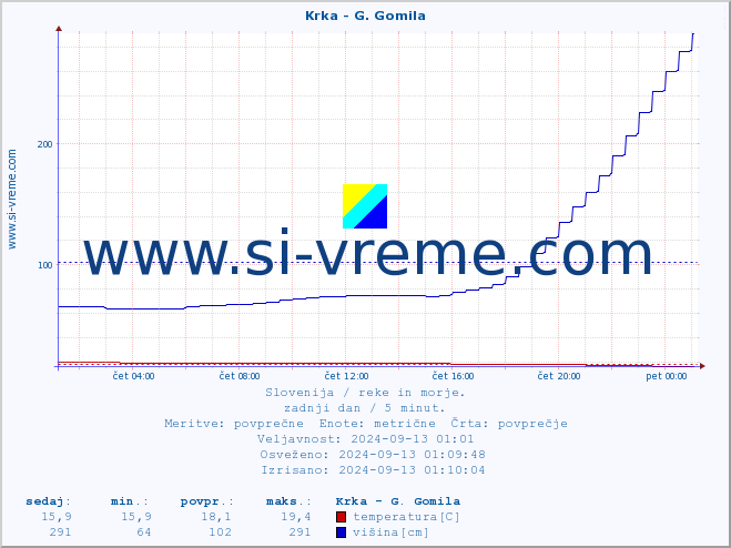 POVPREČJE :: Krka - G. Gomila :: temperatura | pretok | višina :: zadnji dan / 5 minut.