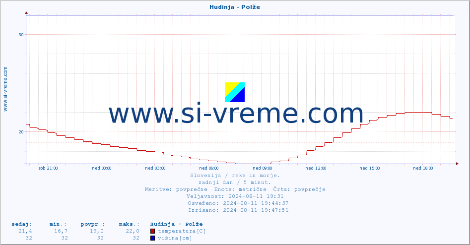 POVPREČJE :: Hudinja - Polže :: temperatura | pretok | višina :: zadnji dan / 5 minut.