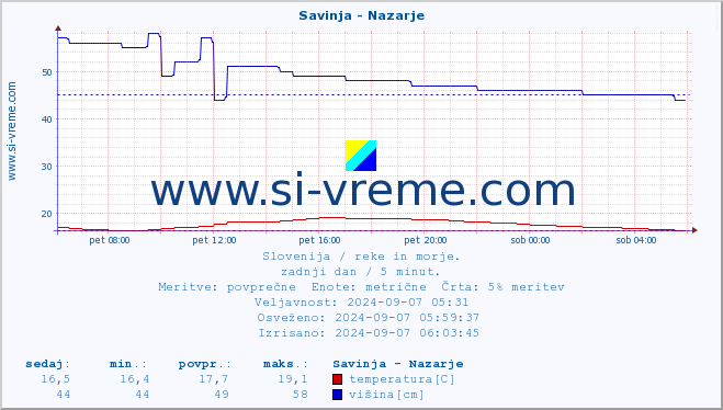 POVPREČJE :: Savinja - Nazarje :: temperatura | pretok | višina :: zadnji dan / 5 minut.