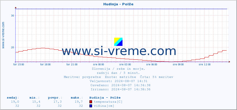 POVPREČJE :: Hudinja - Polže :: temperatura | pretok | višina :: zadnji dan / 5 minut.