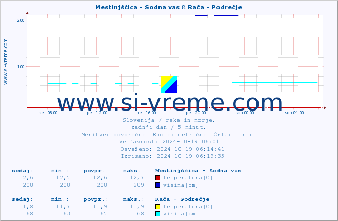 POVPREČJE :: Mestinjščica - Sodna vas & Rača - Podrečje :: temperatura | pretok | višina :: zadnji dan / 5 minut.