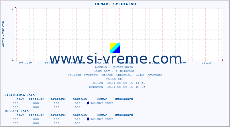  ::  DUNAV -  SMEDEREVO :: height |  |  :: last day / 5 minutes.