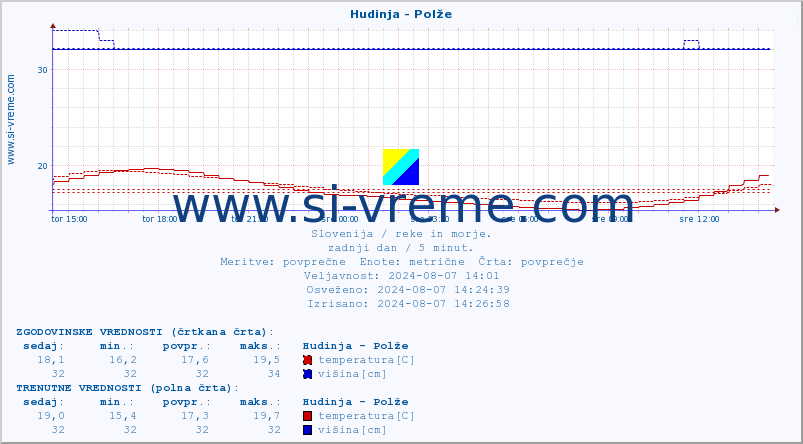 POVPREČJE :: Hudinja - Polže :: temperatura | pretok | višina :: zadnji dan / 5 minut.