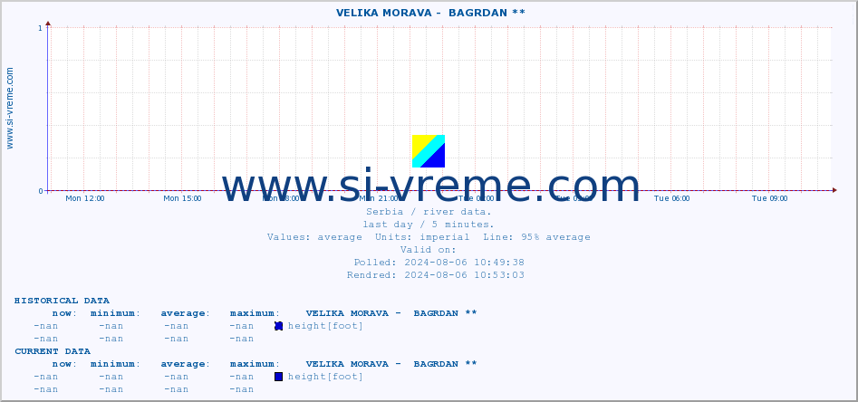  ::  VELIKA MORAVA -  BAGRDAN ** :: height |  |  :: last day / 5 minutes.